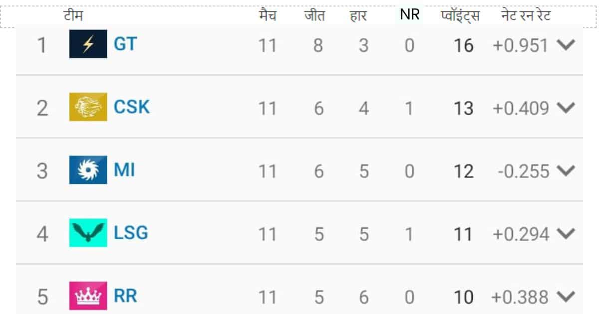 point table 2