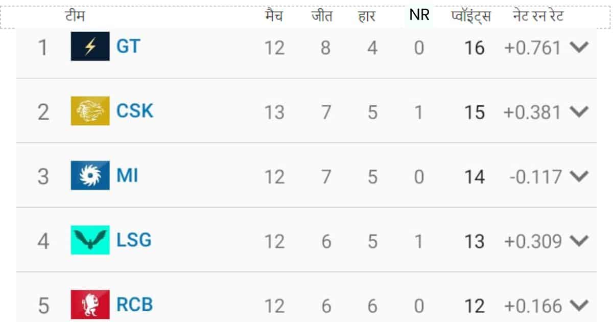 point table 4