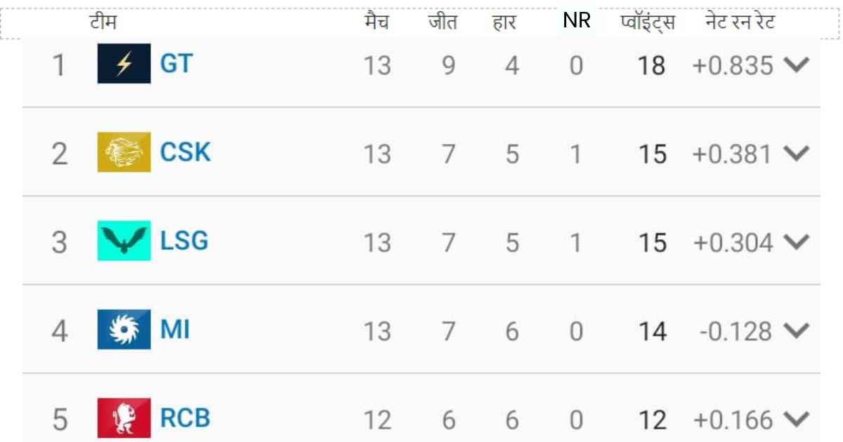 point table 7